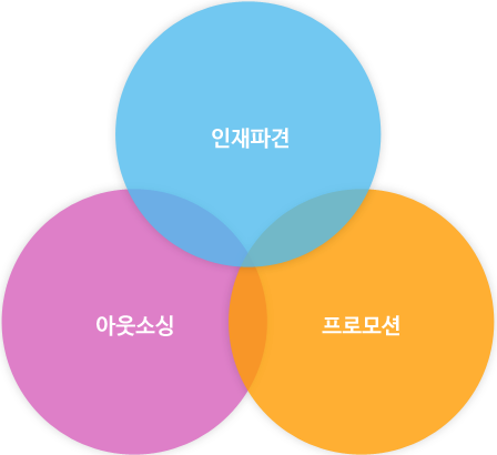 아웃소싱 프로모션이 합쳐진 이미지